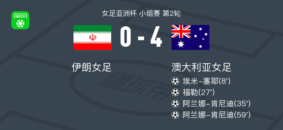 乐玩体育官方入口-澳大利亚女足4-0大胜伊朗女足，阿兰娜-肯尼迪两球，福勒破门